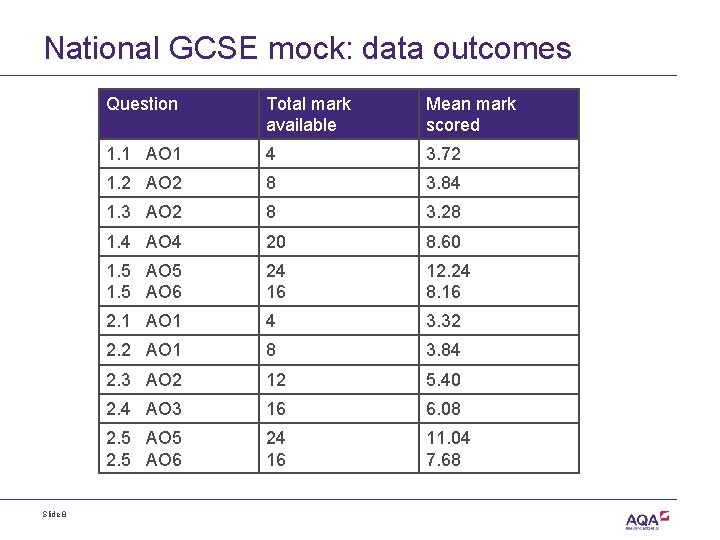 National GCSE mock: data outcomes Slide 8 Question Total mark available Mean mark scored