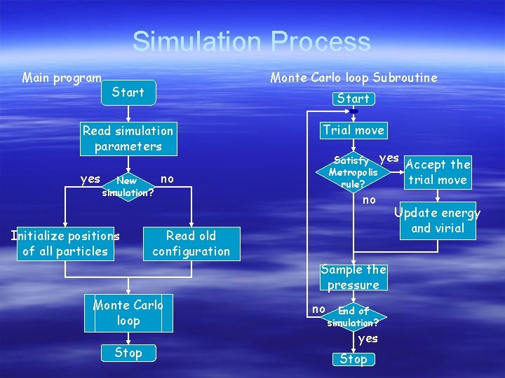 Simulation Process Main program Monte Carlo loop Subroutine Start Read simulation parameters yes New