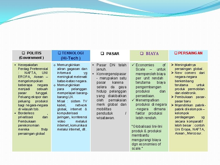  q POLITIS (Government ) q TEKNOLOGI § Kesepakatan Perdag Preferensial : NAFTA, UNI