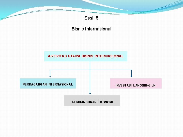 Sesi 5 Bisnis Internasional AKTIVITAS UTAMA BISNIS INTERNASIONAL PERDAGANGAN INTERNASIONAL PEMBANGUNAN EKONOMI INVESTASI LANGSUNG