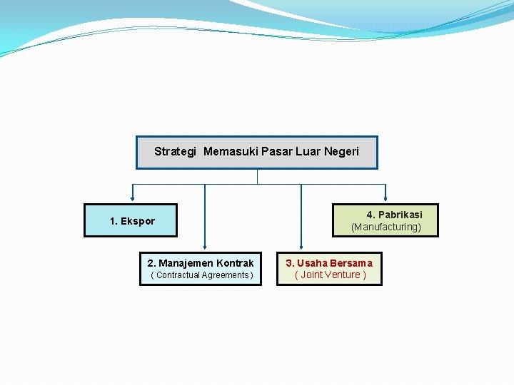 Strategi Memasuki Pasar Luar Negeri 1. Ekspor 2. Manajemen Kontrak ( Contractual Agreements )