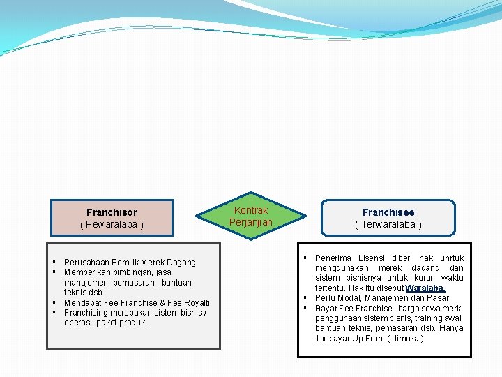  Franchisor ( Pewaralaba ) § Perusahaan Pemilik Merek Dagang § Memberikan bimbingan, jasa