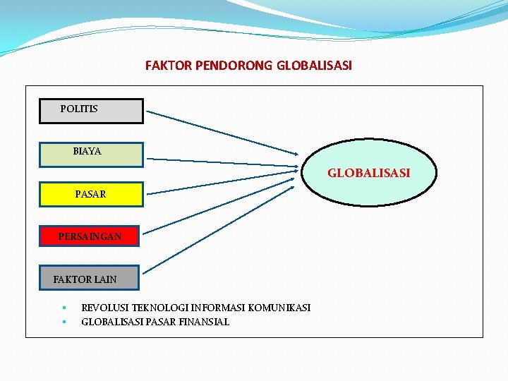 FAKTOR PENDORONG GLOBALISASI POLITIS BIAYA GLOBALISASI PASAR PERSAINGAN FAKTOR LAIN § REVOLUSI TEKNOLOGI INFORMASI