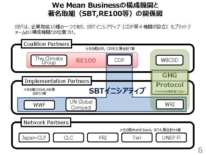 We Mean Businessの構成機関と 著名取組（SBT, RE 100等）の関係図 SBTは、企業取組10種の一つであり、SBTイニシアティブ（CDP等４機関が設立）もプラットフ ォームの 1構成機関との位置づけ。 Coalition Partners ※その他BSR, CERES, 等合計7者