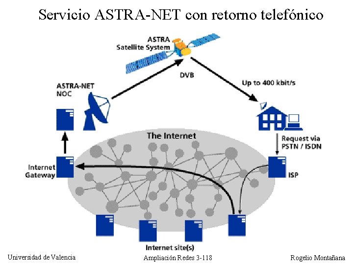 Servicio ASTRA-NET con retorno telefónico Universidad de Valencia Ampliación Redes 3 -118 Rogelio Montañana