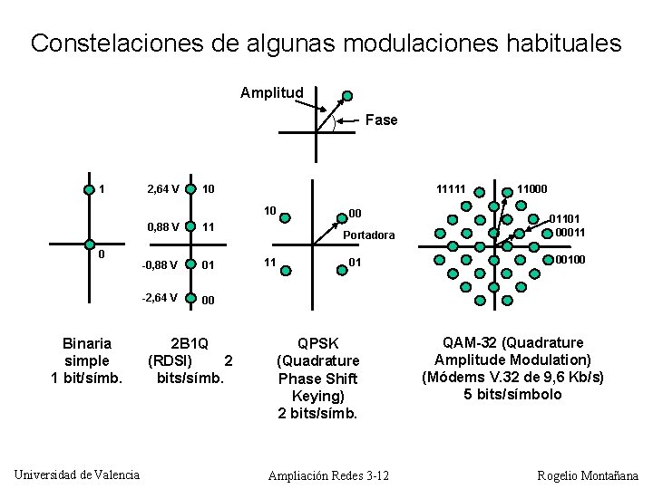 Constelaciones de algunas modulaciones habituales Amplitud Fase 1 2, 64 V 10 11111 10
