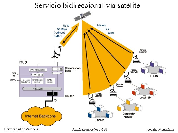 Servicio bidireccional vía satélite Universidad de Valencia Ampliación Redes 3 -120 Rogelio Montañana 