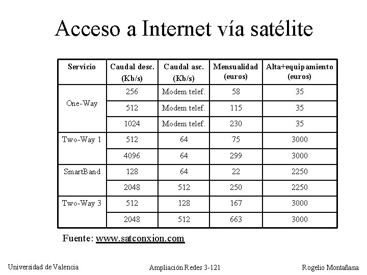 Acceso a Internet vía satélite Servicio One-Way Two-Way 1 Smart. Band Two-Way 3 Caudal