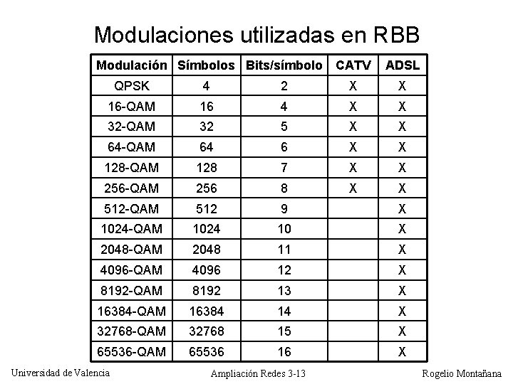 Modulaciones utilizadas en RBB Modulación Símbolos Bits/símbolo CATV ADSL QPSK 4 2 X X