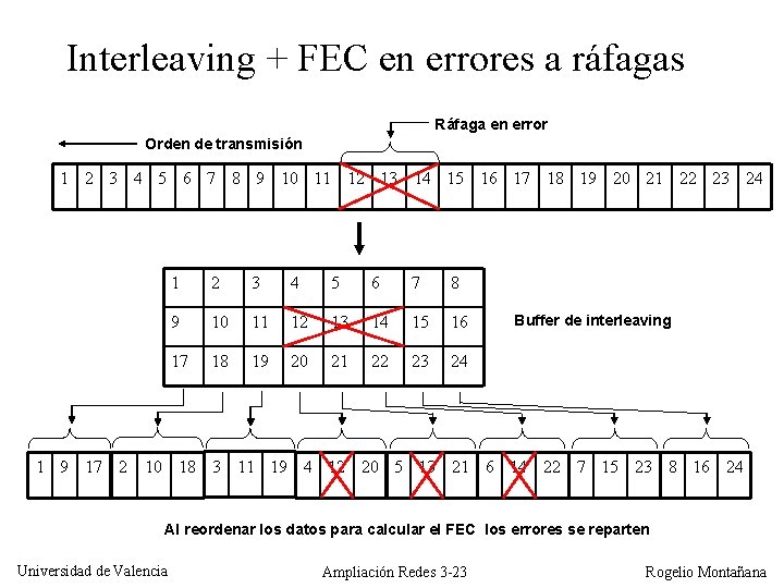 Interleaving + FEC en errores a ráfagas Ráfaga en error Orden de transmisión 1