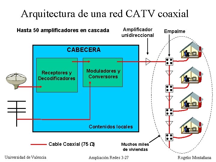 Arquitectura de una red CATV coaxial Hasta 50 amplificadores en cascada Amplificador unidireccional Empalme
