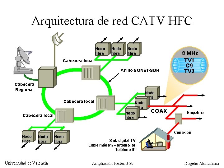 Arquitectura de red CATV HFC Nodo fibra Cabecera local Anillo SONET/SDH Cabecera Regional Nodo