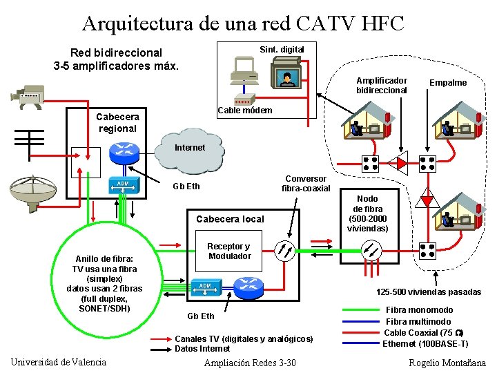 Arquitectura de una red CATV HFC Sint. digital Red bidireccional 3 -5 amplificadores máx.