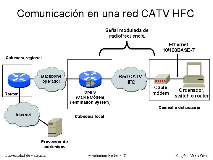 Comunicación en una red CATV HFC Señal modulada de radiofrecuencia Ethernet 10/100 BASE-T Cabecera