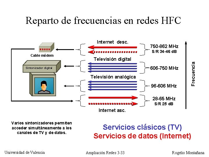 Reparto de frecuencias en redes HFC Internet desc. S/R 34 -46 d. B Televisión