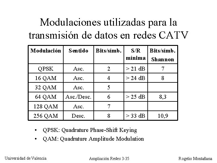 Modulaciones utilizadas para la transmisión de datos en redes CATV Modulación Sentido Bits/símb. S/R