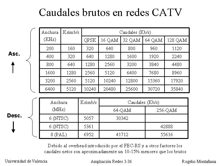 Caudales brutos en redes CATV Anchura Ksímb/s Caudales (Kb/s) (KHz) QPSK 16 QAM 32