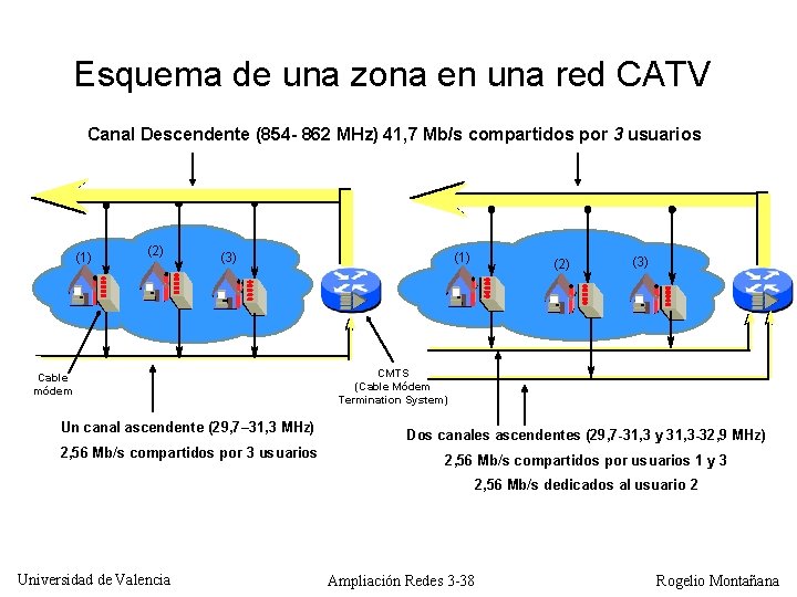 Esquema de una zona en una red CATV Canal Descendente (854 - 862 MHz)