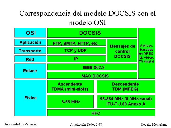 Correspondencia del modelo DOCSIS con el modelo OSI DOCSIS Aplicación FTP, SMTP, HTTP, etc.