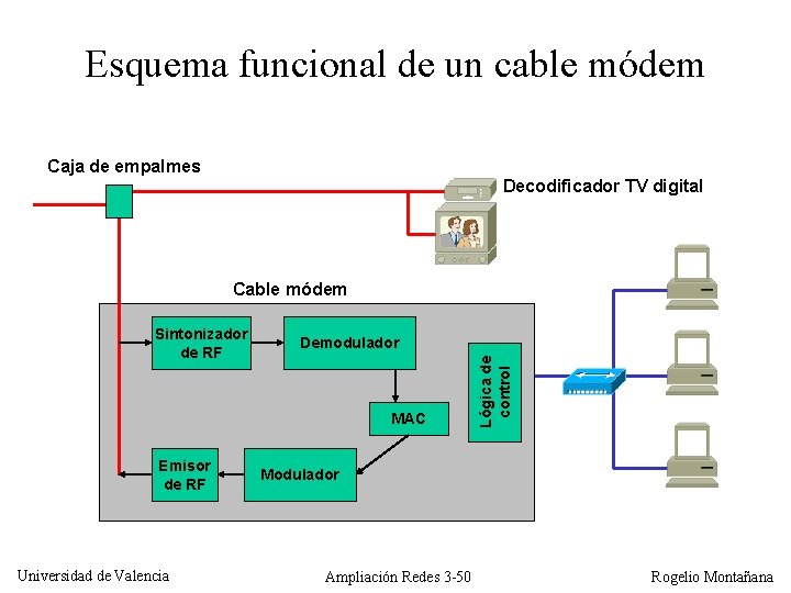 Esquema funcional de un cable módem Caja de empalmes Decodificador TV digital Cable módem