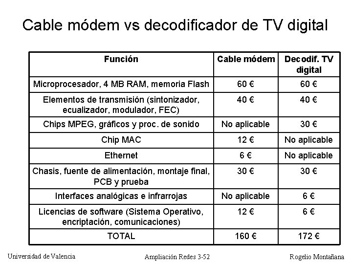 Cable módem vs decodificador de TV digital Función Cable módem Decodif. TV digital Microprocesador,