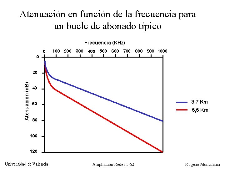 Atenuación en función de la frecuencia para un bucle de abonado típico Frecuencia (KHz)