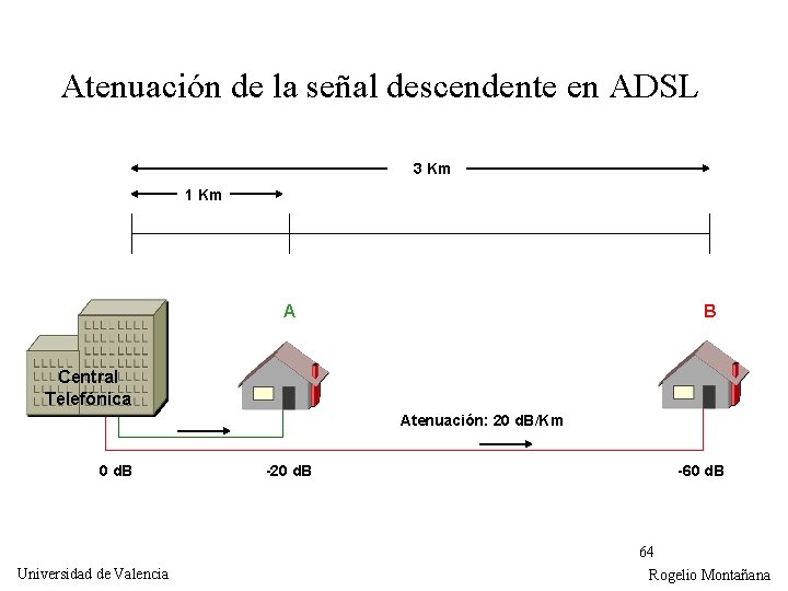Atenuación de la señal descendente en ADSL 3 Km 1 Km B A Central