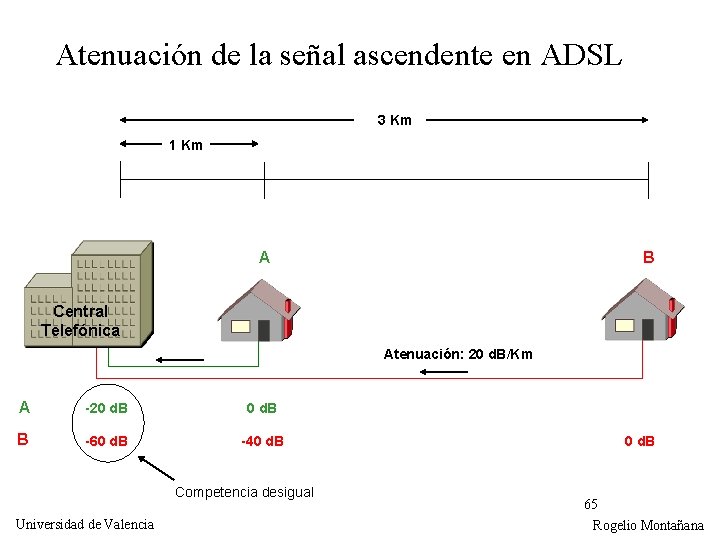 Atenuación de la señal ascendente en ADSL 3 Km 1 Km B A Central