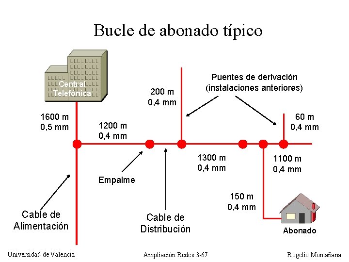 Bucle de abonado típico Central Telefónica 1600 m 0, 5 mm 200 m 0,