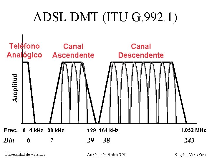ADSL DMT (ITU G. 992. 1) Canal Ascendente Canal Descendente Amplitud Teléfono Analógico Frec.