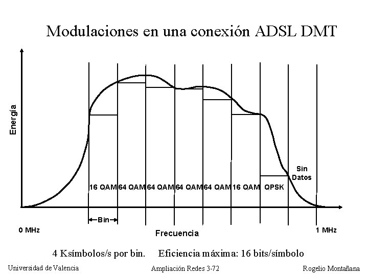 Energía Modulaciones en una conexión ADSL DMT Sin Datos 16 QAM 64 QAM 16