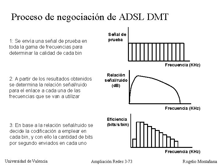 Proceso de negociación de ADSL DMT Señal de prueba 1: Se envía una señal