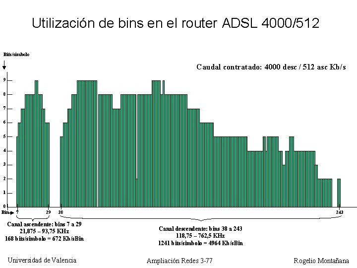 Utilización de bins en el router ADSL 4000/512 Bits/símbolo Caudal contratado: 4000 desc /