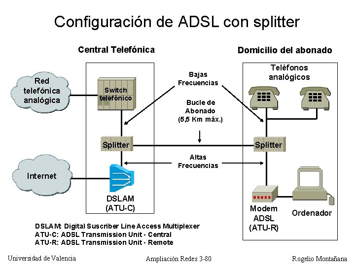 Configuración de ADSL con splitter Central Telefónica Red telefónica analógica Switch telefónico Domicilio del