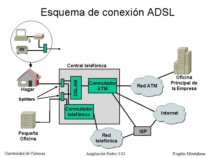 Esquema de conexión ADSL Hogar DSLAM Central telefónica Conmutador ATM Red ATM Oficina Principal