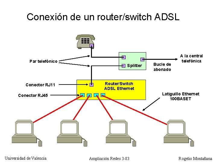 Conexión de un router/switch ADSL Par telefónico Conector RJ 11 Splitter Router/Switch ADSL Ethernet