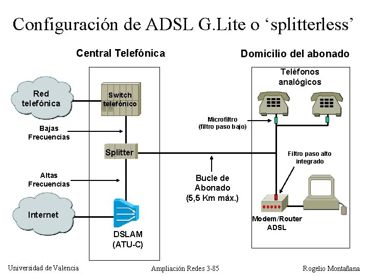 Configuración de ADSL G. Lite o ‘splitterless’ Central Telefónica Domicilio del abonado Teléfonos analógicos
