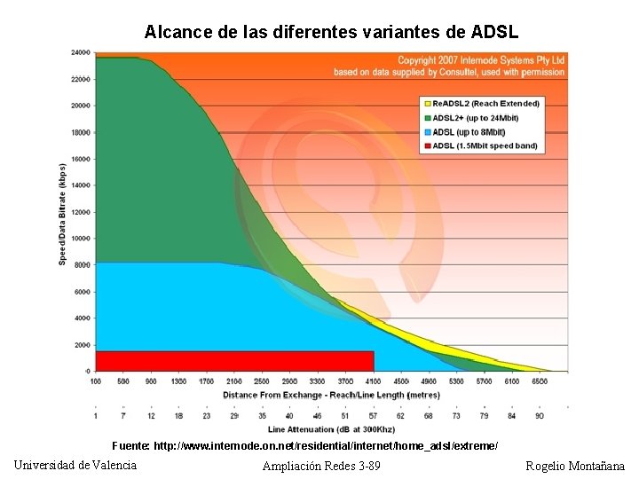 Alcance de las diferentes variantes de ADSL Fuente: http: //www. internode. on. net/residential/internet/home_adsl/extreme/ Universidad