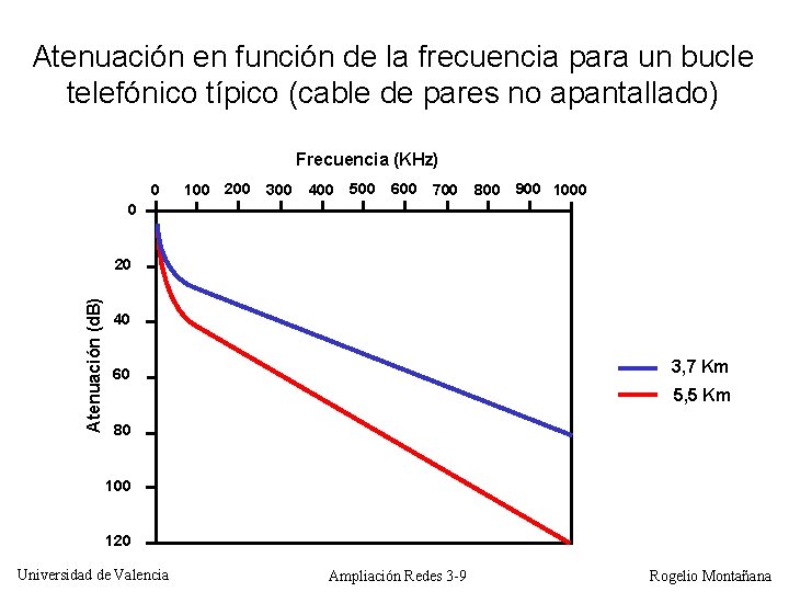 Atenuación en función de la frecuencia para un bucle telefónico típico (cable de pares