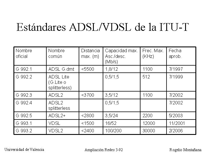 Estándares ADSL/VDSL de la ITU-T Nombre oficial Nombre común Distancia max. (m) Capacidad max.