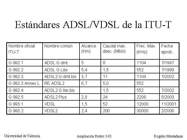 Estándares ADSL/VDSL de la ITU-T Nombre oficial ITU-T Nombre común Alcance (Km) Caudal max.
