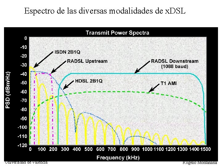Espectro de las diversas modalidades de x. DSL Universidad de Valencia 94 Rogelio Montañana