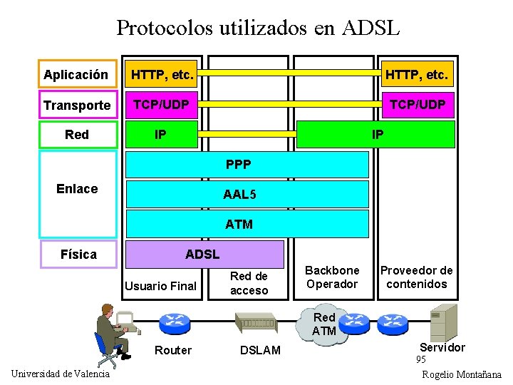 Protocolos utilizados en ADSL Aplicación HTTP, etc. Transporte TCP/UDP Red IP IP PPP Enlace
