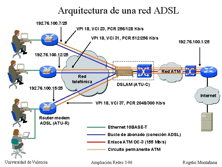 Arquitectura de una red ADSL 192. 76. 100. 7/25 VPI 18, VCI 23, PCR
