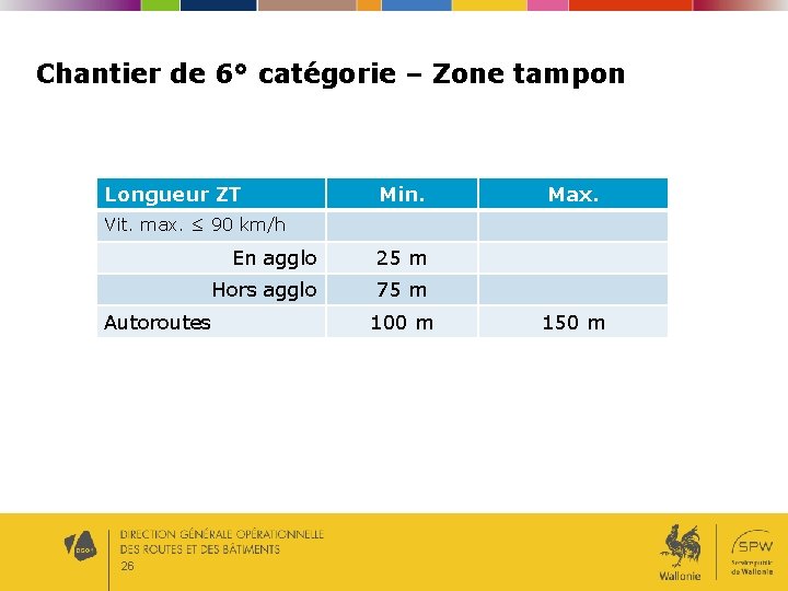 Chantier de 6° catégorie – Zone tampon Longueur ZT Min. Max. Vit. max. ≤