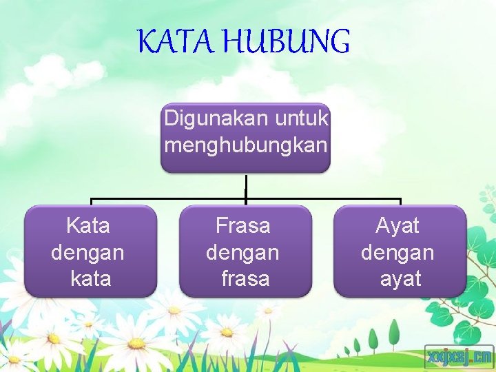 KATA HUBUNG Digunakan untuk menghubungkan Kata dengan kata Frasa dengan frasa Ayat dengan ayat