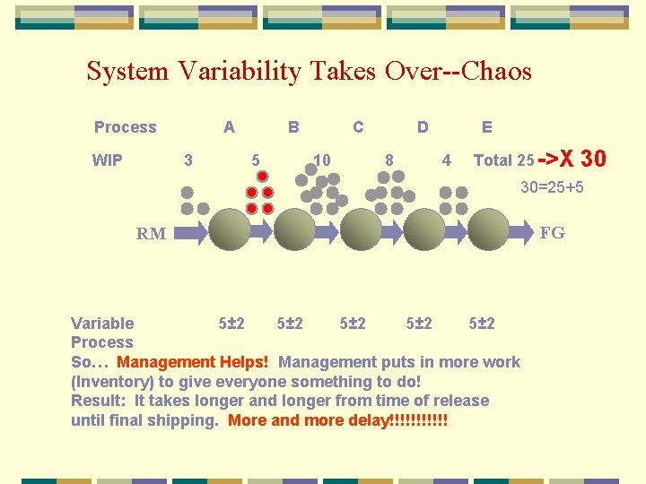 System Variability Takes Over--Chaos Process WIP A 3 B 5 C 10 D 8