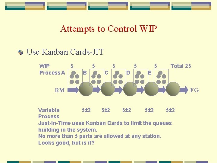 Attempts to Control WIP Use Kanban Cards-JIT WIP 5 Process A 5 B 5