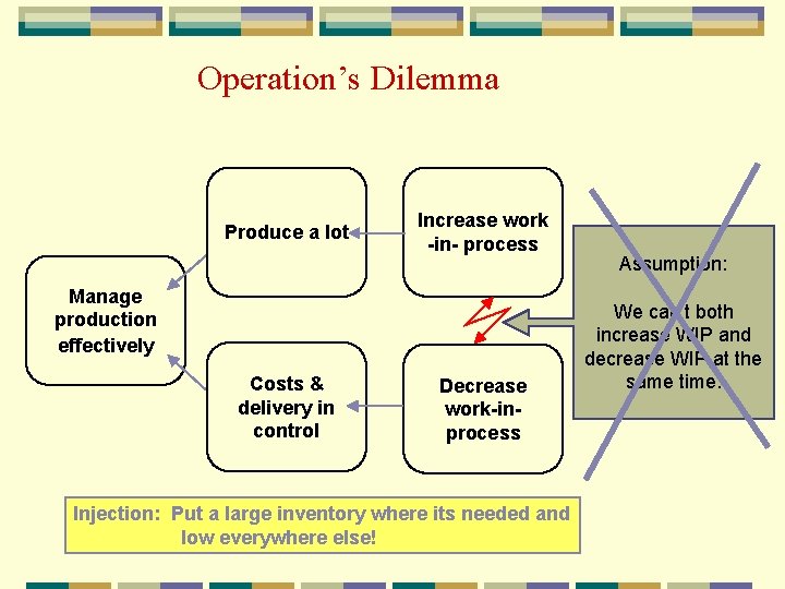 Operation’s Dilemma Produce a lot Increase work -in- process Manage production effectively Costs &