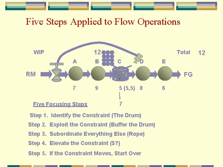 Five Steps Applied to Flow Operations 12 WIP A B Total C D E